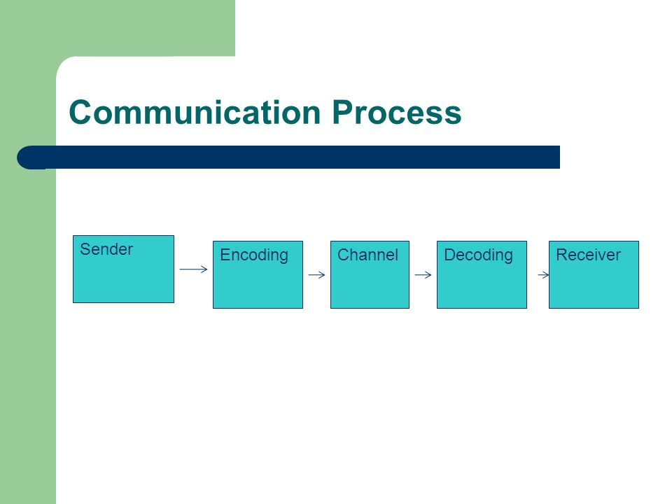 Communication Process Sender EncodingChannelDecodingReceiver