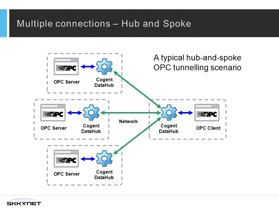 Connect hub. Cogent DATAHUB. OPC Server презентация. Глобальная схема сети Cogent. ОРС сервер что это.