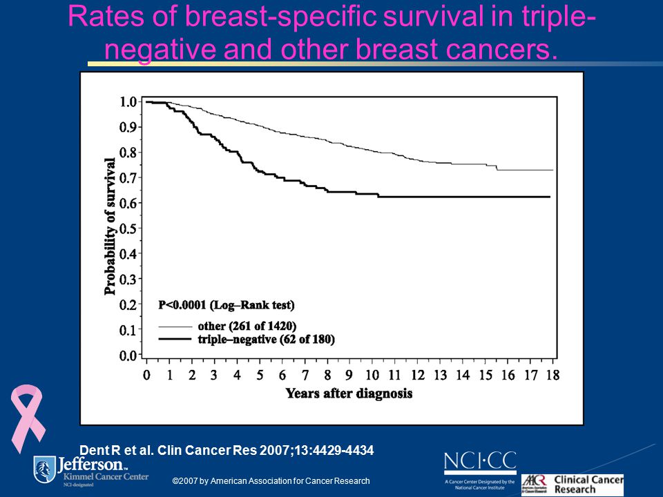 Rates of breast-specific survival in triple- negative and other breast cancers.