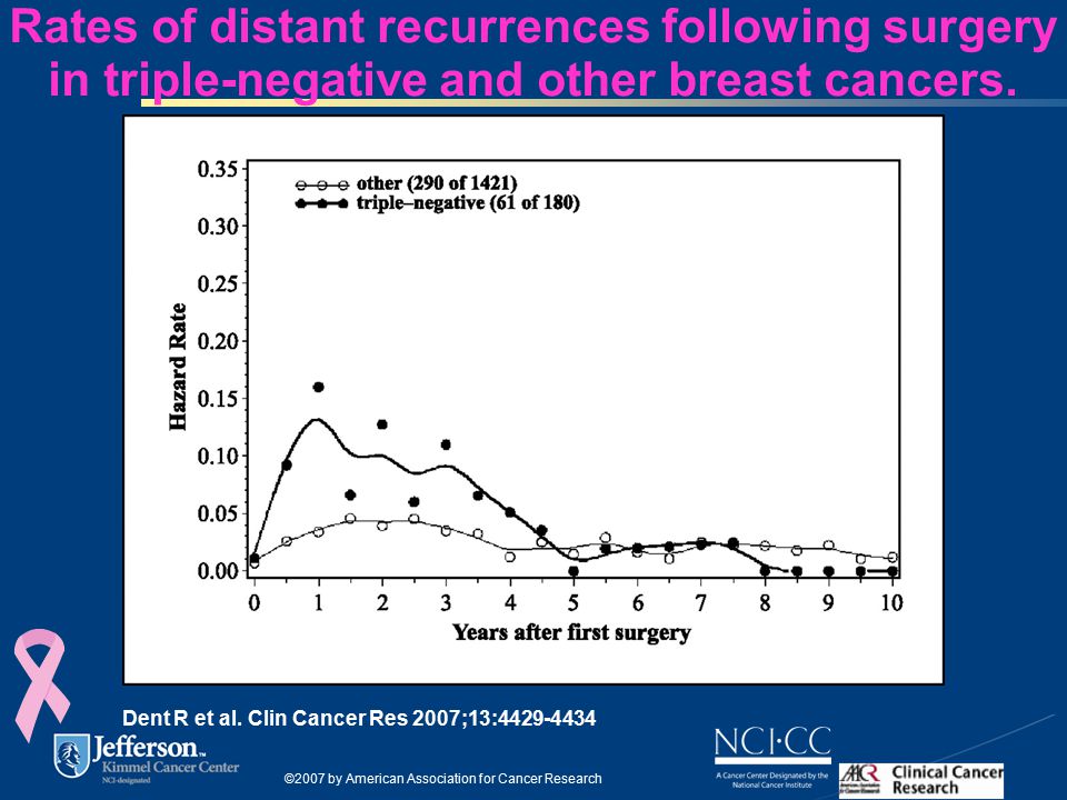 Rates of distant recurrences following surgery in triple-negative and other breast cancers.