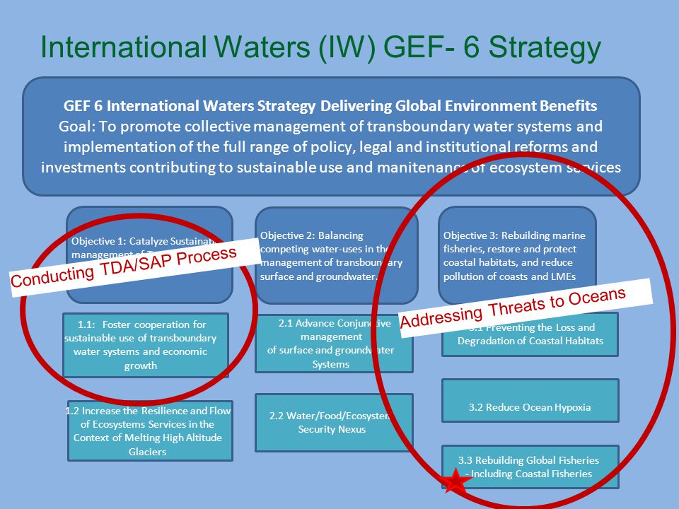 GEF 6 International Waters Strategy Delivering Global Environment Benefits Goal: To promote collective management of transboundary water systems and implementation of the full range of policy, legal and institutional reforms and investments contributing to sustainable use and manitenance of ecosystem services Objective 1: Catalyze Sustainable management of Transboundary Waters Objective 2: Balancing competing water-uses in the management of transboundary surface and groundwater.
