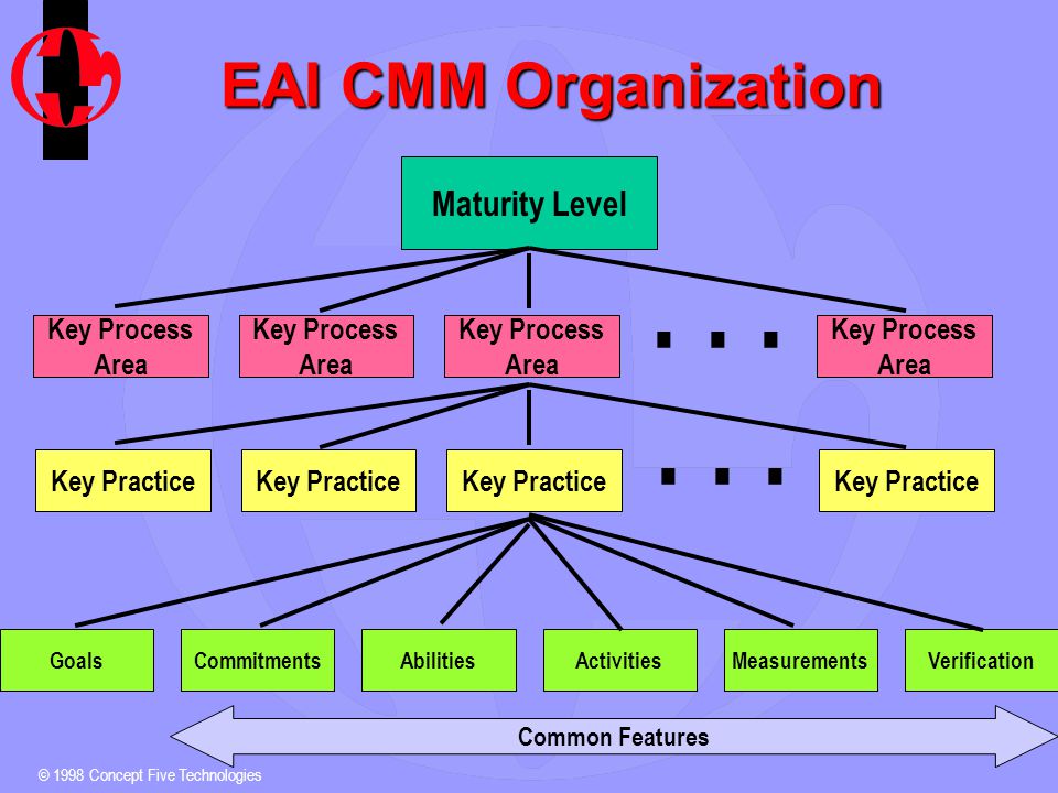 © 1998 Concept Five Technologies Common Features EAI CMM Organization Maturity Level Key Process Area...