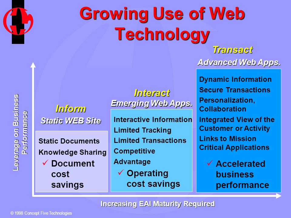 © 1998 Concept Five Technologies Growing Use of Web Technology Leverage on Business Performance Static Documents Knowledge Sharing Static WEB Site Document cost savingsInform Interactive Information Limited Tracking Limited Transactions Competitive Advantage Emerging Web Apps.