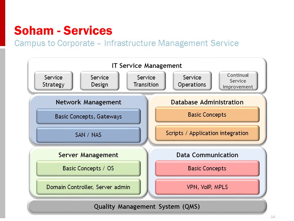 14 Soham - Services Campus to Corporate – Infrastructure Management Service IT Service Management Service Strategy Service Operations Continual Service Improvement Service Transition Service Design Quality Management System (QMS) Network Management Basic Concepts, Gateways SAN / NAS Database Administration Basic Concepts Scripts / Application integration Server Management Basic Concepts / OS Domain Controller, Server admin Data Communication Basic Concepts VPN, VoIP, MPLS