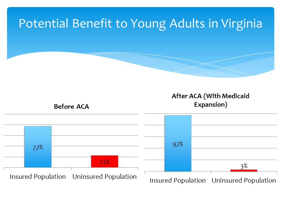 Potential Benefit to Young Adults in Virginia