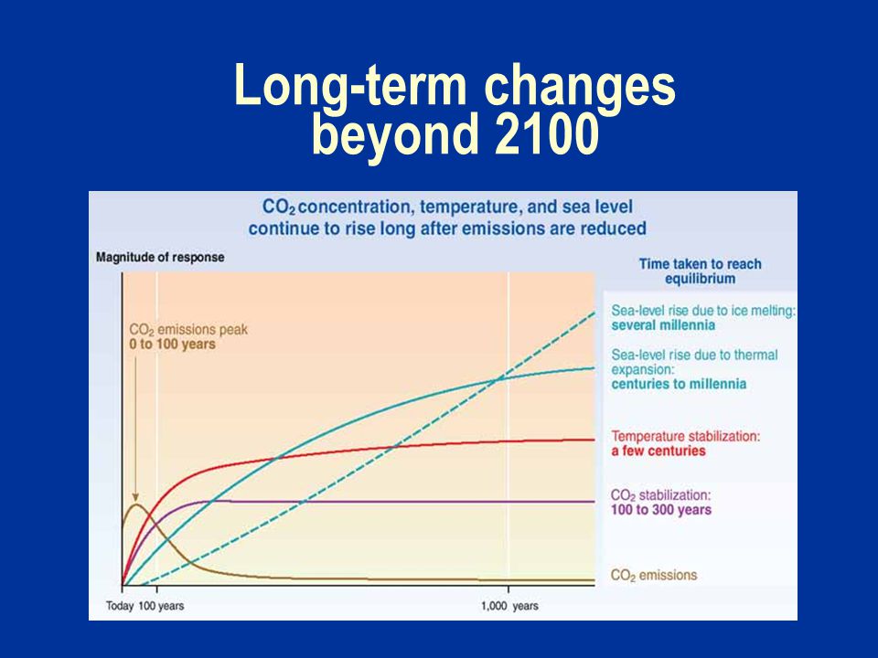 Long-term changes beyond 2100