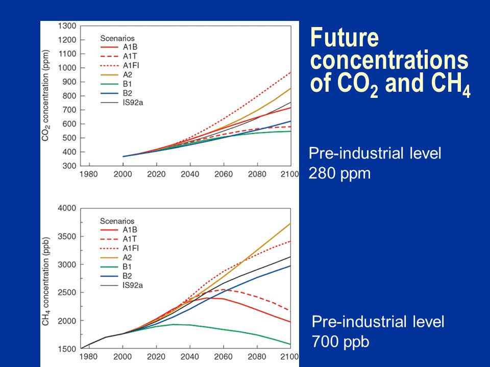 Future concentrations of CO 2 and CH 4 Pre-industrial level 280 ppm Pre-industrial level 700 ppb
