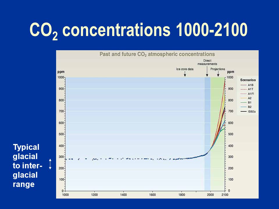 CO 2 concentrations Typical glacial to inter- glacial range