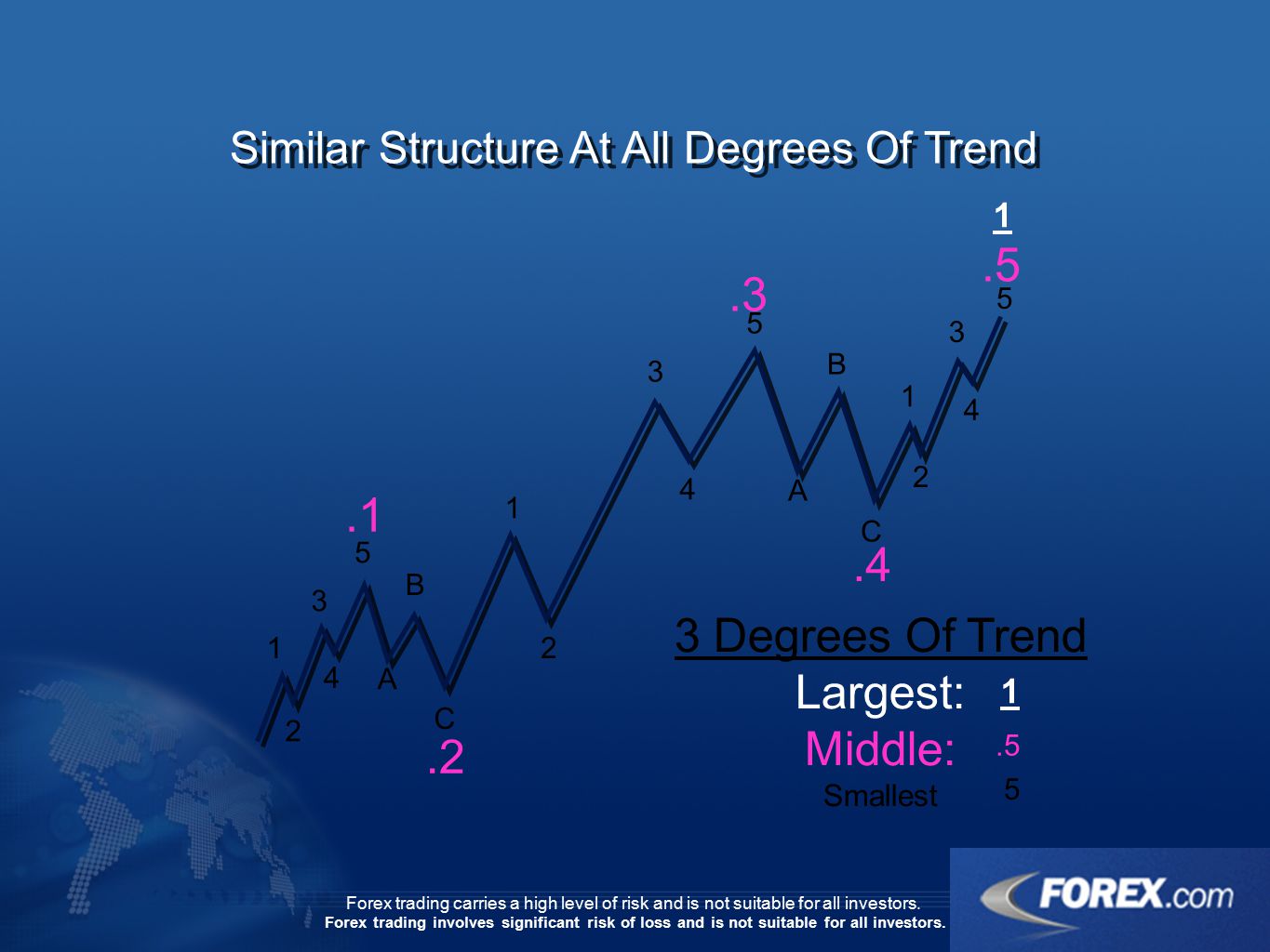 Todd Gordon Senior Technical Strategist Fx Trader Gain Capital - 