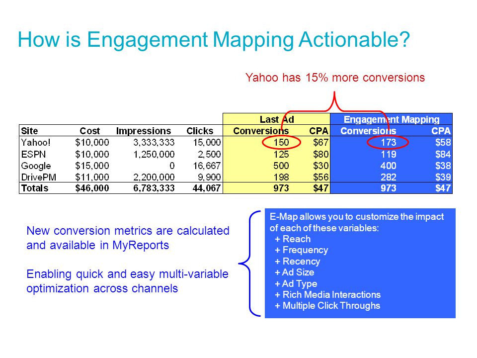 How is Engagement Mapping Actionable.