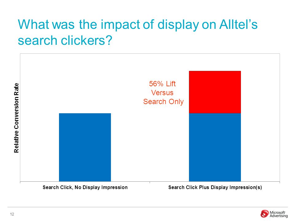 12 What was the impact of display on Alltel’s search clickers 56% Lift Versus Search Only
