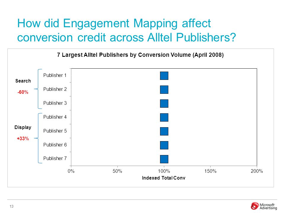 13 How did Engagement Mapping affect conversion credit across Alltel Publishers.