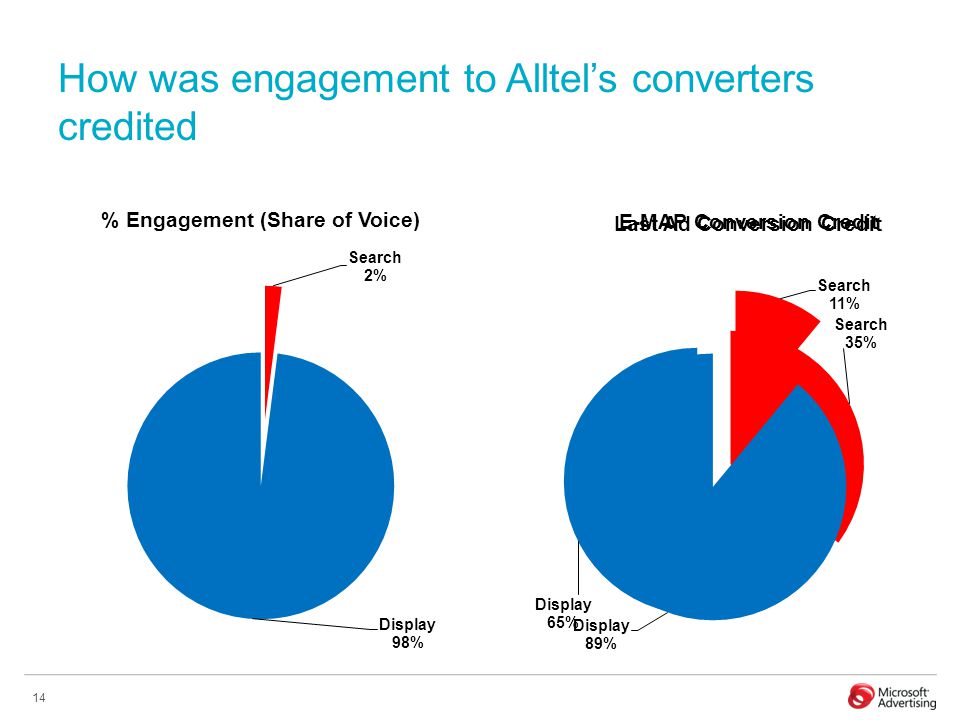 14 How was engagement to Alltel’s converters credited % Engagement (Share of Voice) Last Ad Conversion Credit E-MAP Conversion Credit