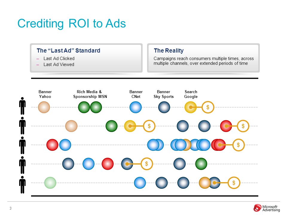 3 Crediting ROI to Ads The Last Ad Standard –Last Ad Clicked –Last Ad Viewed The Reality Campaigns reach consumers multiple times, across multiple channels, over extended periods of time $ $ $ $ $ Search Google Banner Yahoo Rich Media & Sponsorship MSN Banner CNet Banner Sky Sports $