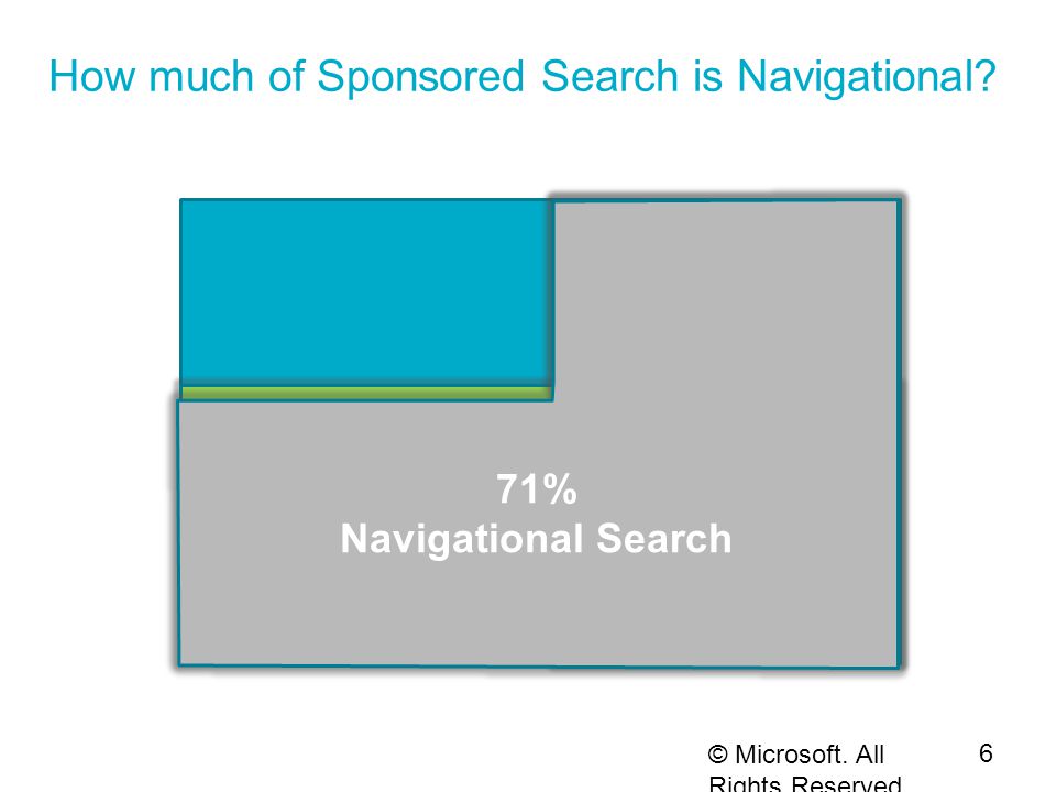 All Sponsored Search Clicks How much of Sponsored Search is Navigational.