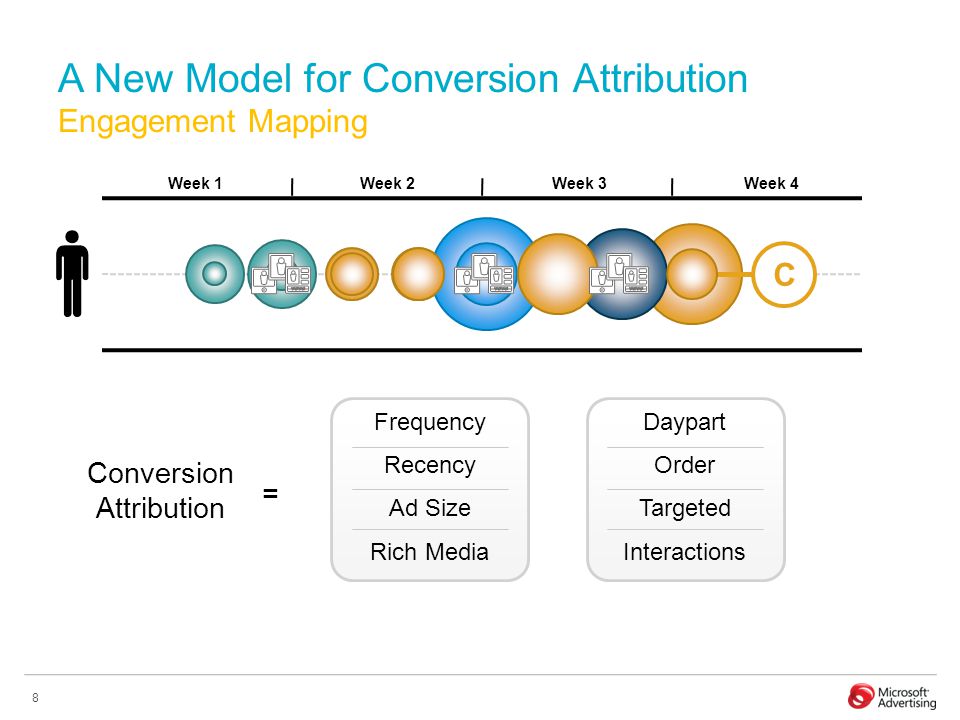 8 A New Model for Conversion Attribution Engagement Mapping Frequency Conversion Attribution Recency Ad Size Rich Media C Daypart Order Targeted Interactions = Week 1Week 2Week 3Week 4