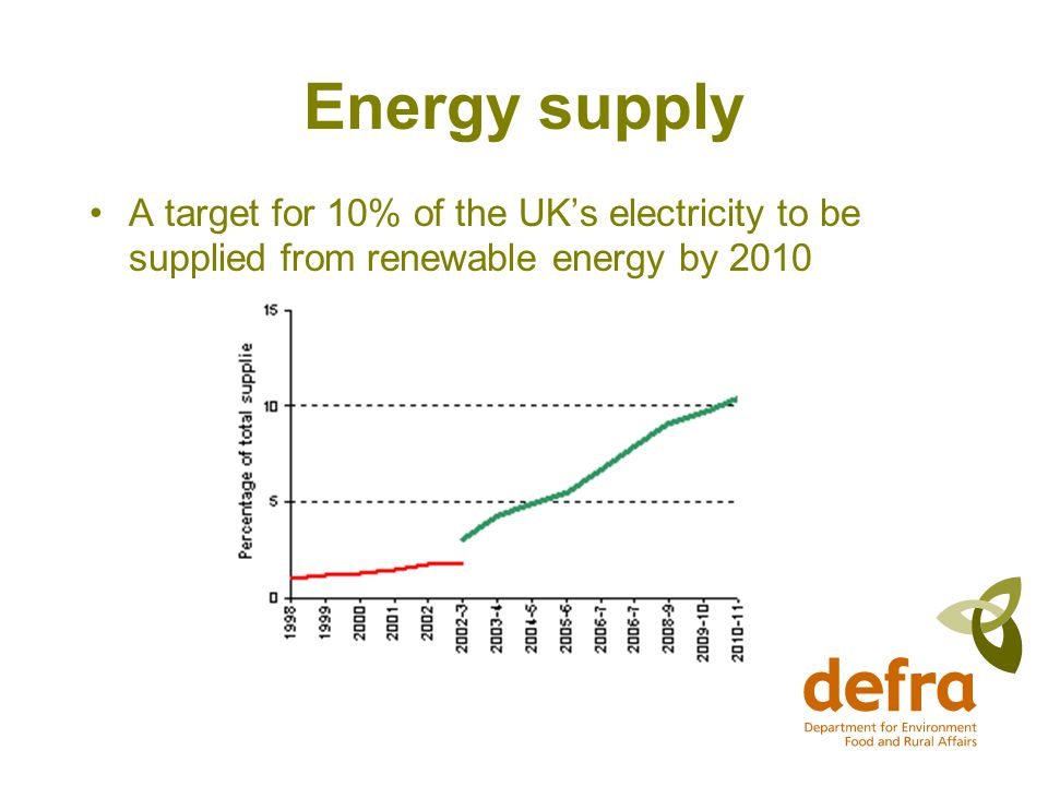 Energy supply A target for 10% of the UK’s electricity to be supplied from renewable energy by 2010