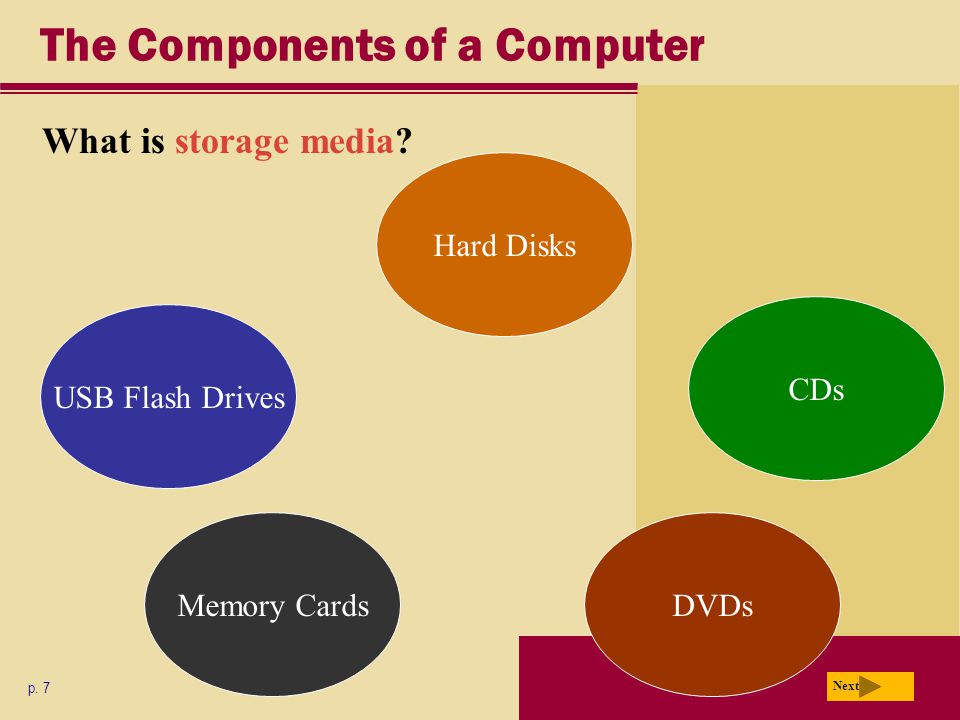 The Components of a Computer What is storage media.