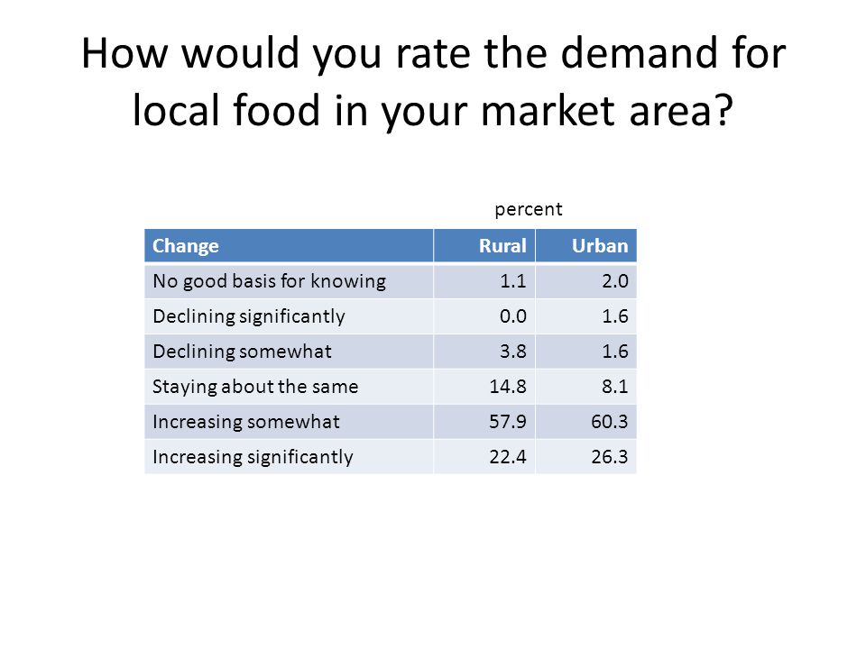 How would you rate the demand for local food in your market area.