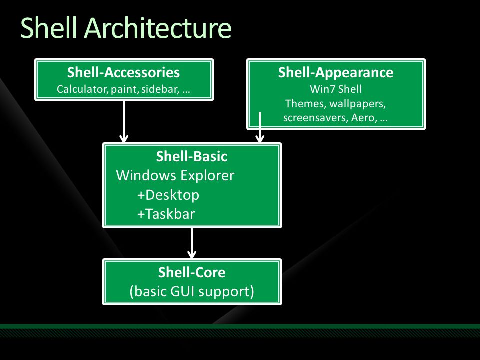 Shell Architecture