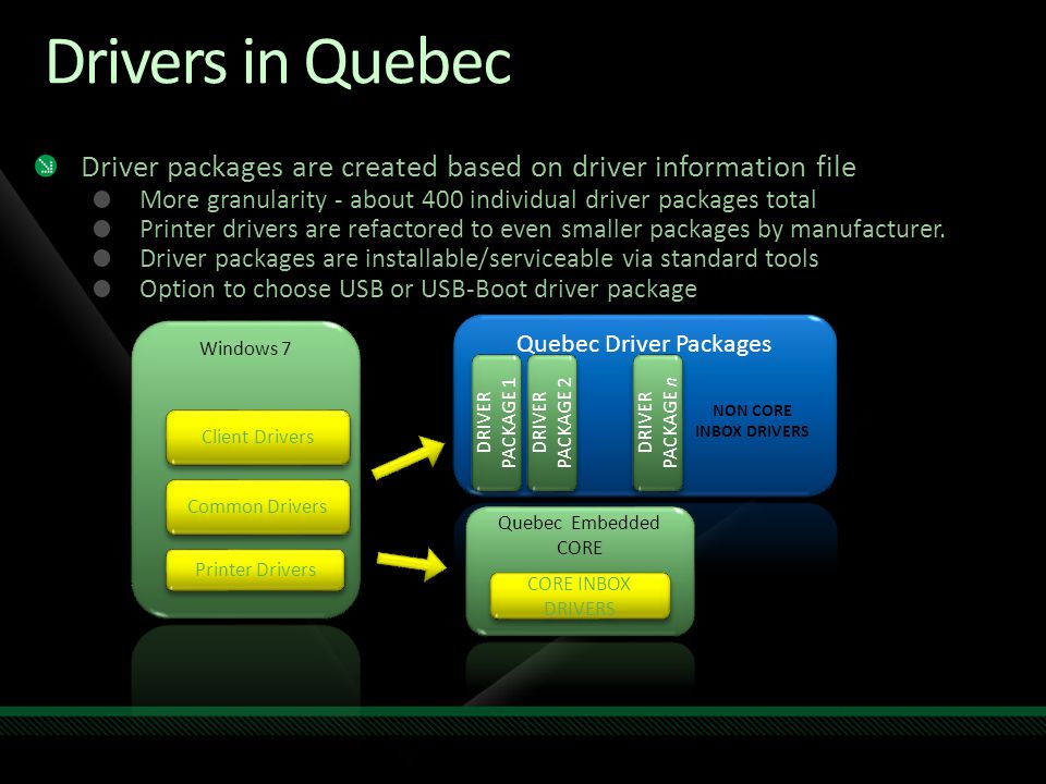 Drivers in Quebec Printer Drivers CORE INBOX DRIVERS NON CORE INBOX DRIVERS DRIVER PACKAGE 1 DRIVER PACKAGE 2 DRIVER PACKAGE n Driver packages are created based on driver information file More granularity - about 400 individual driver packages total Printer drivers are refactored to even smaller packages by manufacturer.