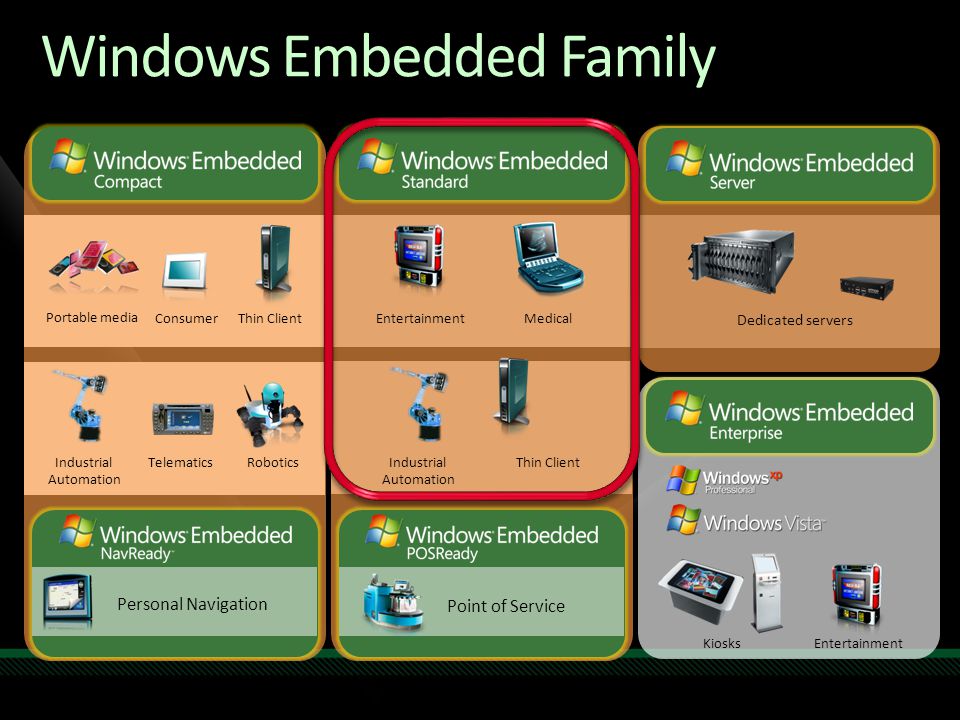 Windows Embedded Family Consumer Robotics Portable media Industrial Automation Telematics Thin Client Industrial Automation MedicalEntertainment Thin Client Dedicated servers KiosksEntertainment Personal Navigation Point of Service