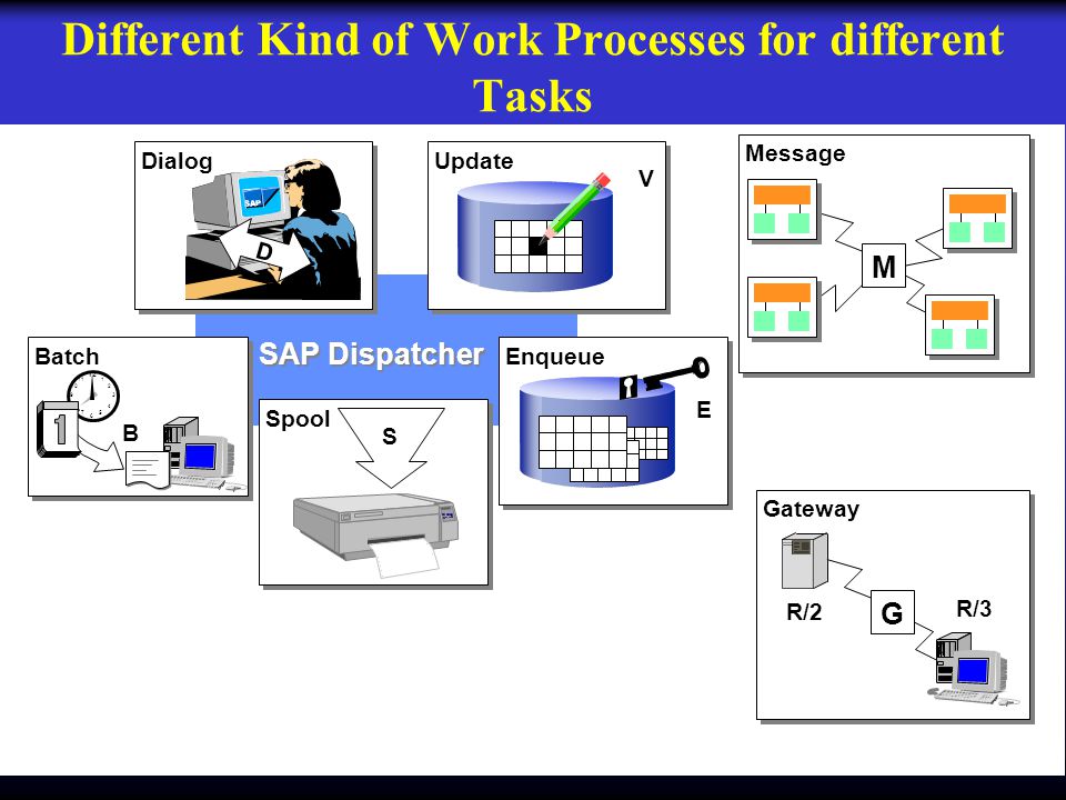 Message gateway. SAP web Dispatcher схема работы. Task dialog ссылка. SAP basis. Messages task.