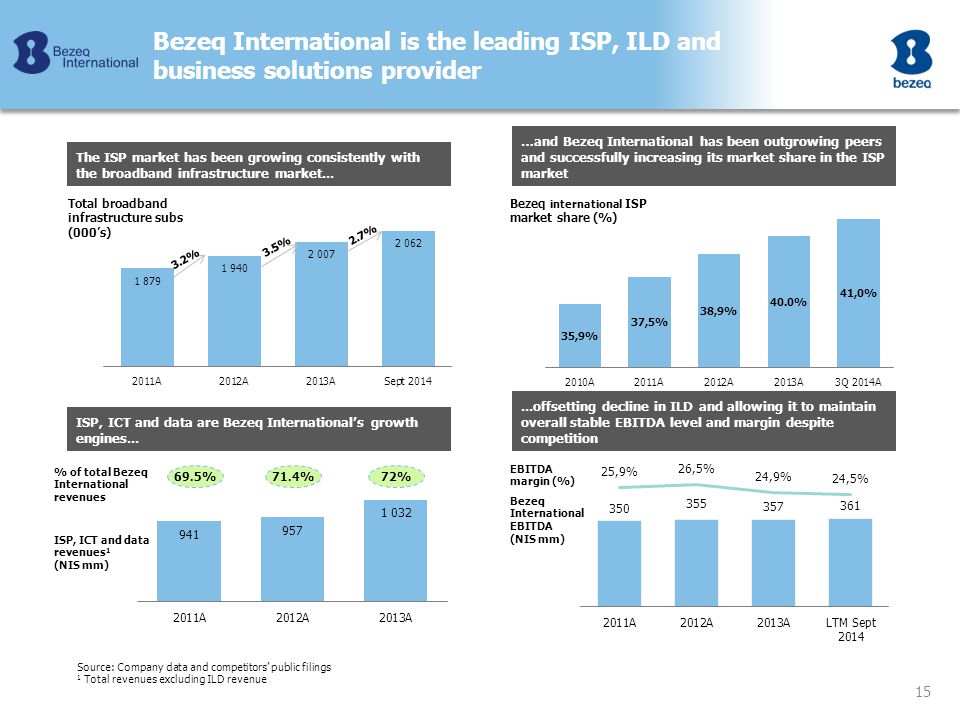 Bezeq International is the leading ISP, ILD and business solutions provider …and Bezeq International has been outgrowing peers and successfully increasing its market share in the ISP market Source: Company data and competitors’ public filings 1 Total revenues excluding ILD revenue The ISP market has been growing consistently with the broadband infrastructure market...