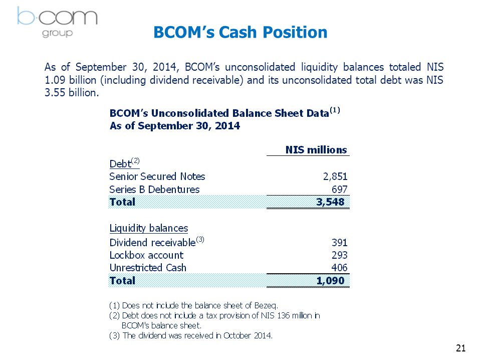 21 BCOM’s Cash Position As of September 30, 2014, BCOM’s unconsolidated liquidity balances totaled NIS 1.09 billion (including dividend receivable) and its unconsolidated total debt was NIS 3.55 billion.