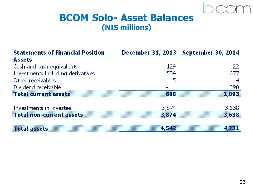 23 BCOM Solo- Asset Balances (NIS millions)