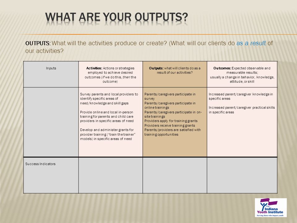 OUTPUTS: What will the activities produce or create.