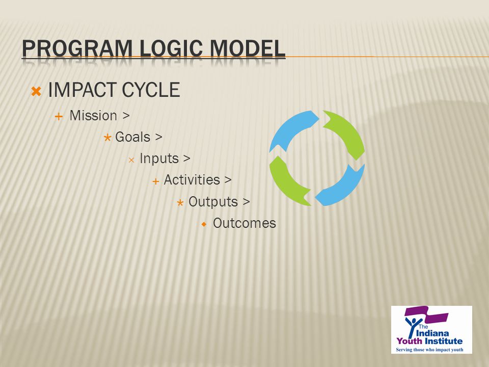  IMPACT CYCLE  Mission >  Goals >  Inputs >  Activities >  Outputs >  Outcomes