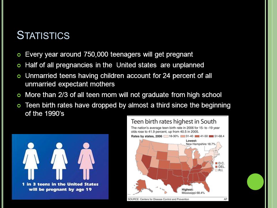 S TATISTICS Every year around 750,000 teenagers will get pregnant Half of all pregnancies in the United states are unplanned Unmarried teens having children account for 24 percent of all unmarried expectant mothers More than 2/3 of all teen mom will not graduate from high school Teen birth rates have dropped by almost a third since the beginning of the 1990’s