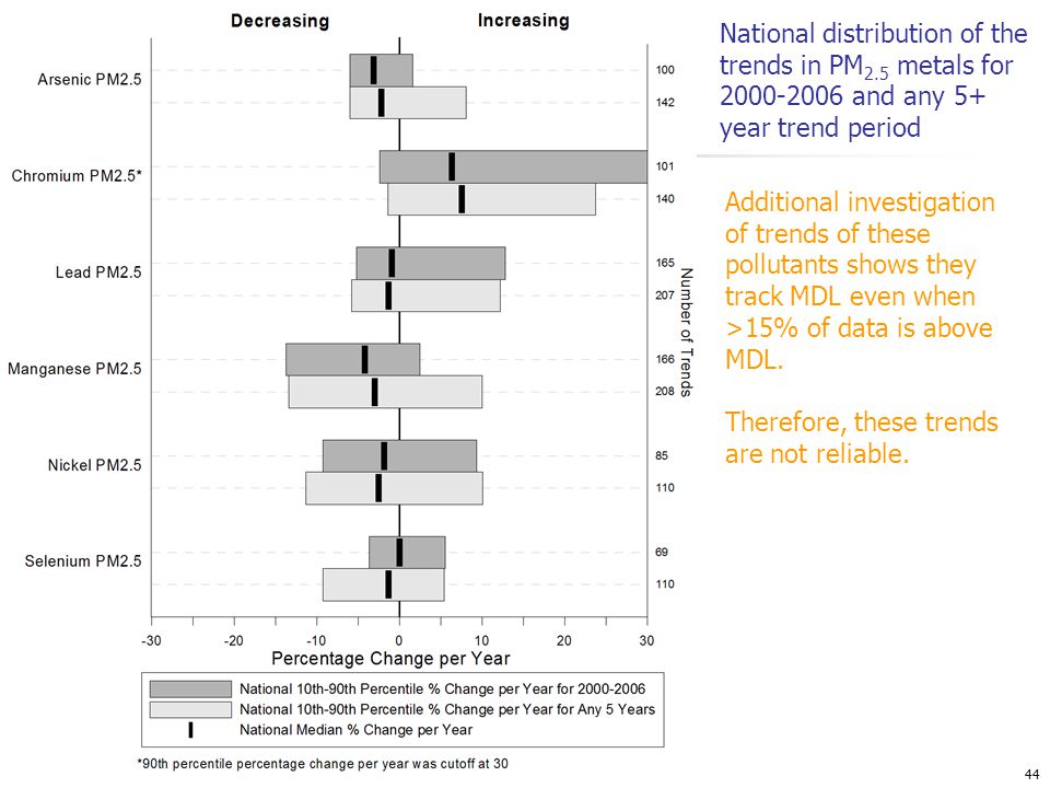 44 National distribution of the trends in PM 2.5 metals for and any 5+ year trend period Additional investigation of trends of these pollutants shows they track MDL even when >15% of data is above MDL.