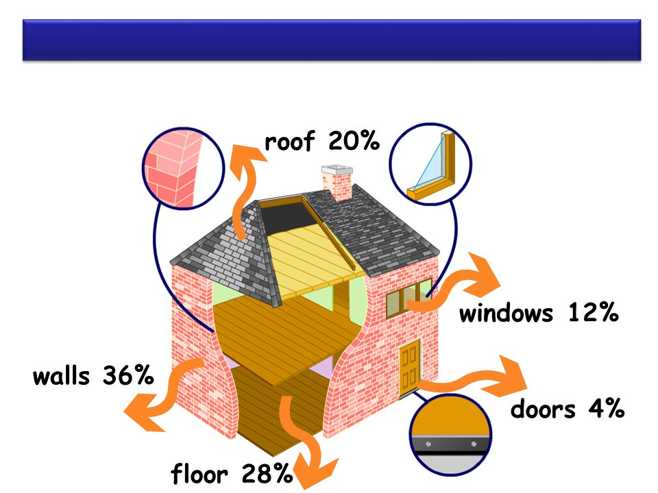 walls 36% floor 28% roof 20% windows 12% doors 4%