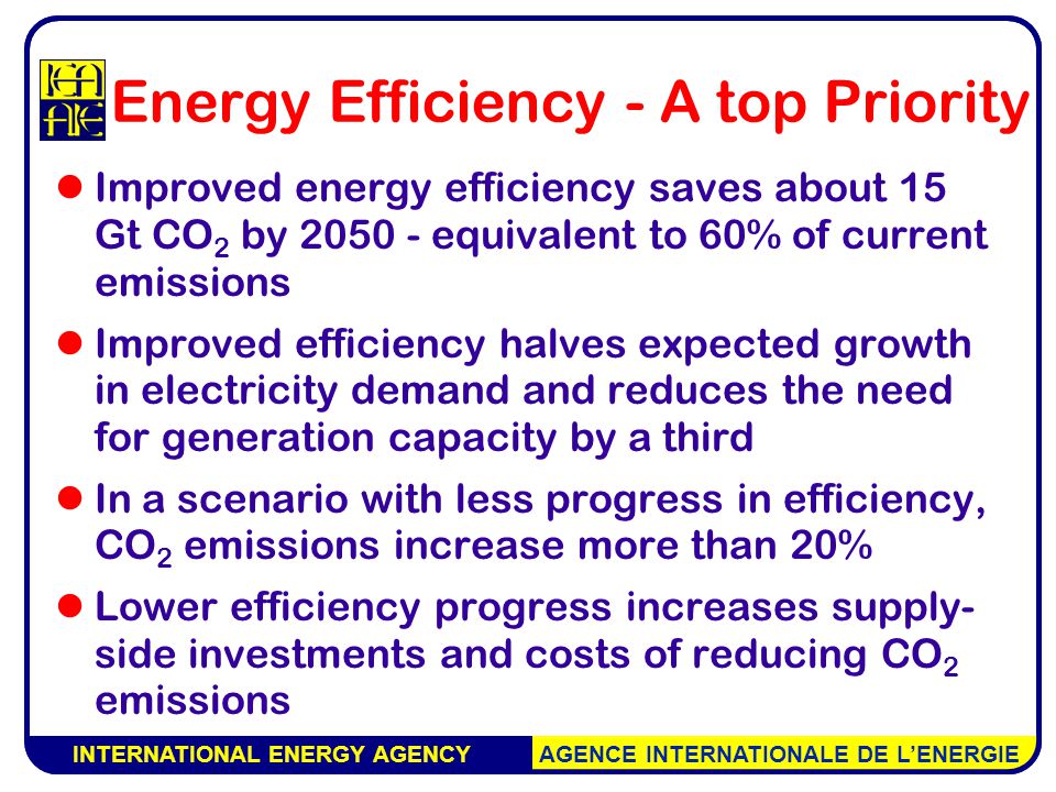INTERNATIONAL ENERGY AGENCY AGENCE INTERNATIONALE DE L’ENERGIE Energy Efficiency - A top Priority Improved energy efficiency saves about 15 Gt CO 2 by equivalent to 60% of current emissions Improved efficiency halves expected growth in electricity demand and reduces the need for generation capacity by a third In a scenario with less progress in efficiency, CO 2 emissions increase more than 20% Lower efficiency progress increases supply- side investments and costs of reducing CO 2 emissions INTERNATIONAL ENERGY AGENCY AGENCE INTERNATIONALE DE L’ENERGIE