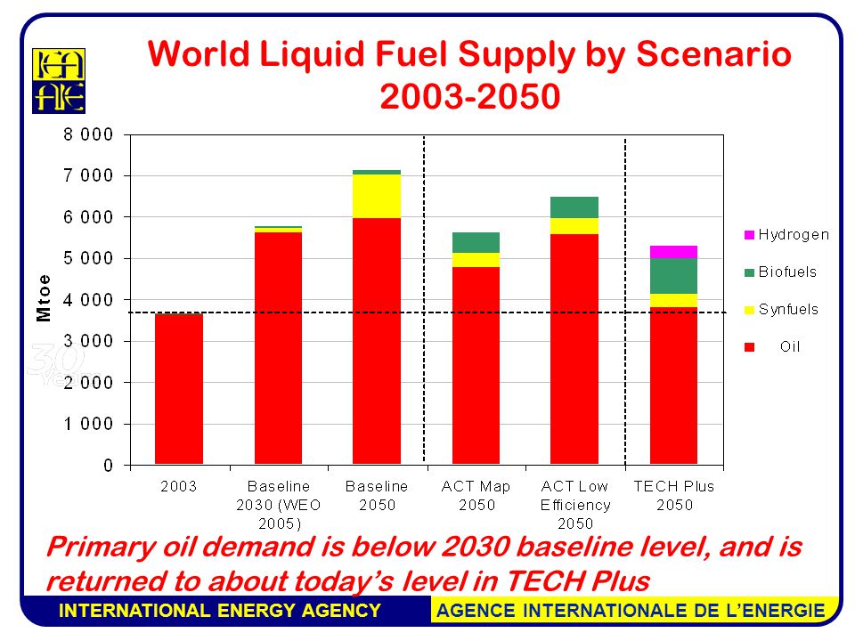 INTERNATIONAL ENERGY AGENCY AGENCE INTERNATIONALE DE L’ENERGIE World Liquid Fuel Supply by Scenario Primary oil demand is below 2030 baseline level, and is returned to about today’s level in TECH Plus