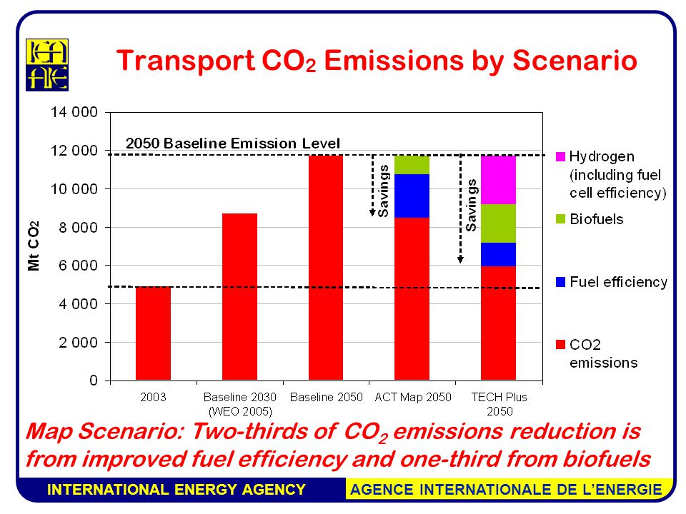 INTERNATIONAL ENERGY AGENCY AGENCE INTERNATIONALE DE L’ENERGIE Transport CO 2 Emissions by Scenario Map Scenario: Two-thirds of CO 2 emissions reduction is from improved fuel efficiency and one-third from biofuels