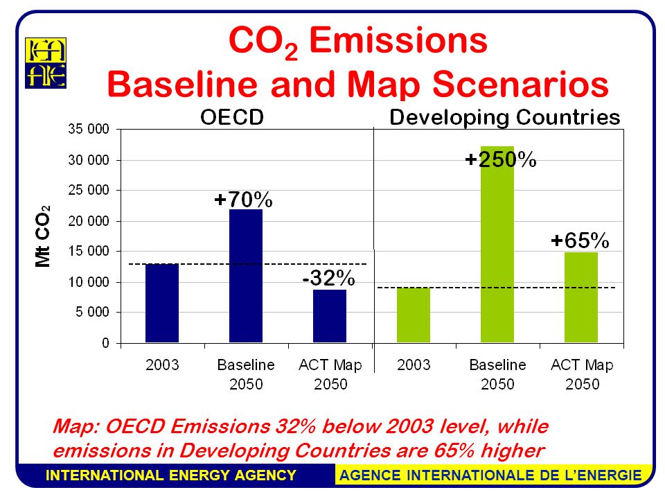 INTERNATIONAL ENERGY AGENCY AGENCE INTERNATIONALE DE L’ENERGIE Map: OECD Emissions 32% below 2003 level, while emissions in Developing Countries are 65% higher CO 2 Emissions Baseline and Map Scenarios