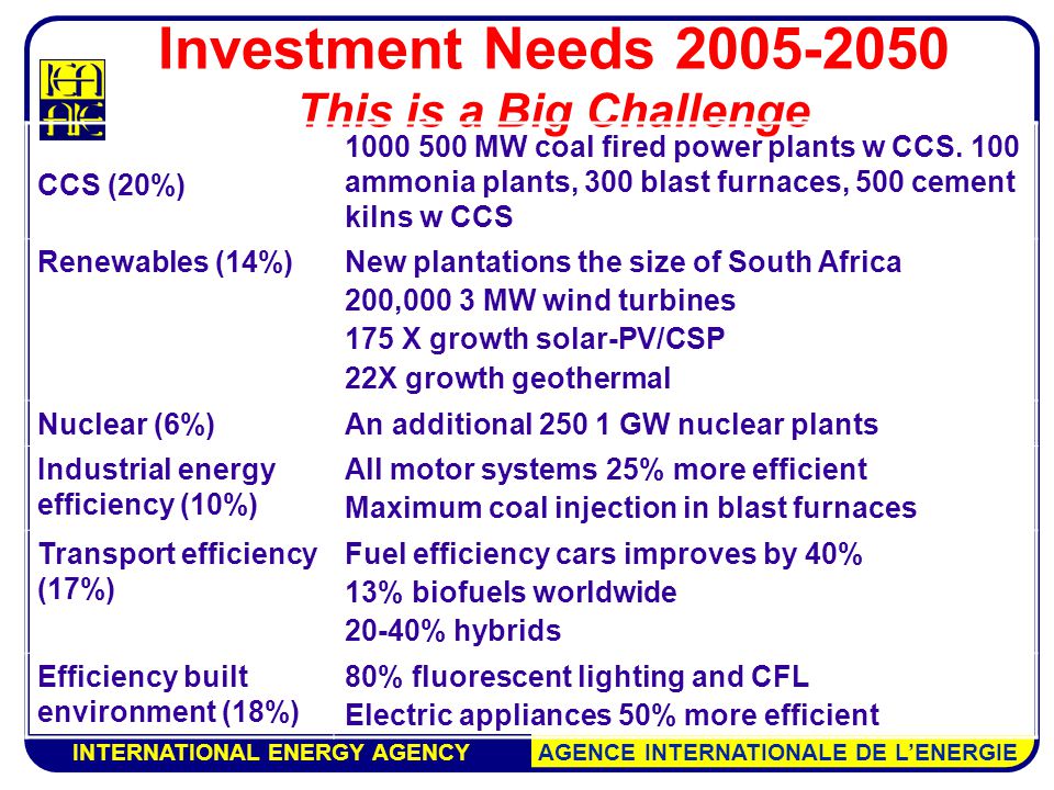 INTERNATIONAL ENERGY AGENCY AGENCE INTERNATIONALE DE L’ENERGIE Investment Needs This is a Big Challenge CCS (20%) MW coal fired power plants w CCS.