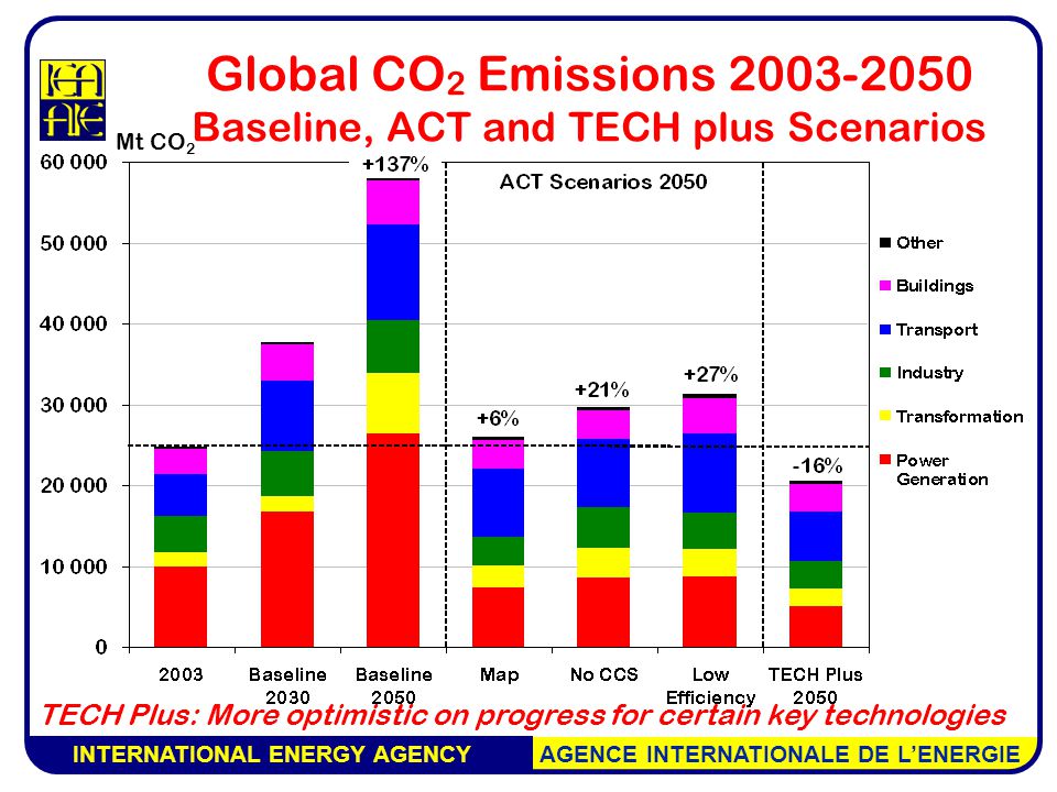 INTERNATIONAL ENERGY AGENCY AGENCE INTERNATIONALE DE L’ENERGIE TECH Plus: More optimistic on progress for certain key technologies Mt CO 2 Global CO 2 Emissions Baseline, ACT and TECH plus Scenarios