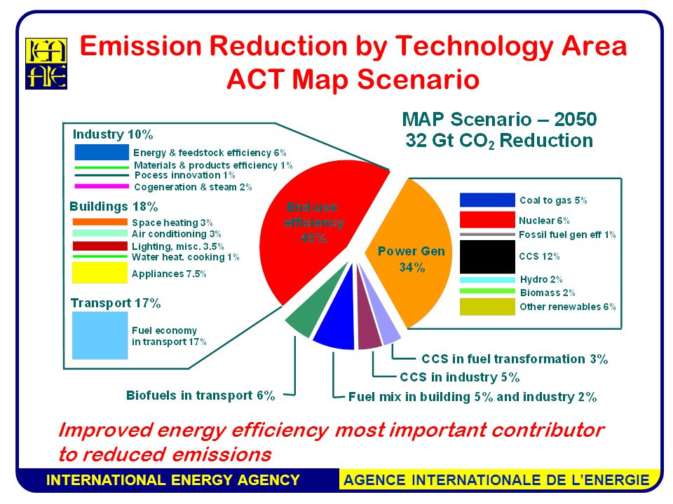 INTERNATIONAL ENERGY AGENCY AGENCE INTERNATIONALE DE L’ENERGIE Emission Reduction by Technology Area ACT Map Scenario Improved energy efficiency most important contributor to reduced emissions