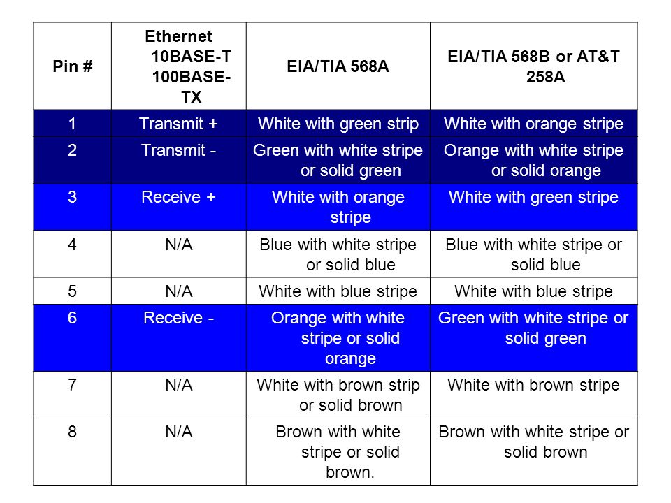 Pin # Ethernet 10BASE-T 100BASE- TX EIA/TIA 568A EIA/TIA 568B or AT&T 258A 1Transmit +White with green stripWhite with orange stripe 2Transmit -Green with white stripe or solid green Orange with white stripe or solid orange 3Receive +White with orange stripe White with green stripe 4N/ABlue with white stripe or solid blue 5N/AWhite with blue stripe 6Receive -Orange with white stripe or solid orange Green with white stripe or solid green 7N/AWhite with brown strip or solid brown White with brown stripe 8N/ABrown with white stripe or solid brown.
