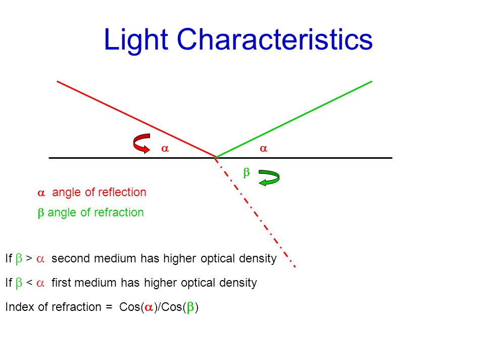 Light Characteristics    angle of reflection  angle of refraction If  >  second medium has higher optical density If  <  first medium has higher optical density Index of refraction = Cos(  )/Cos(  )