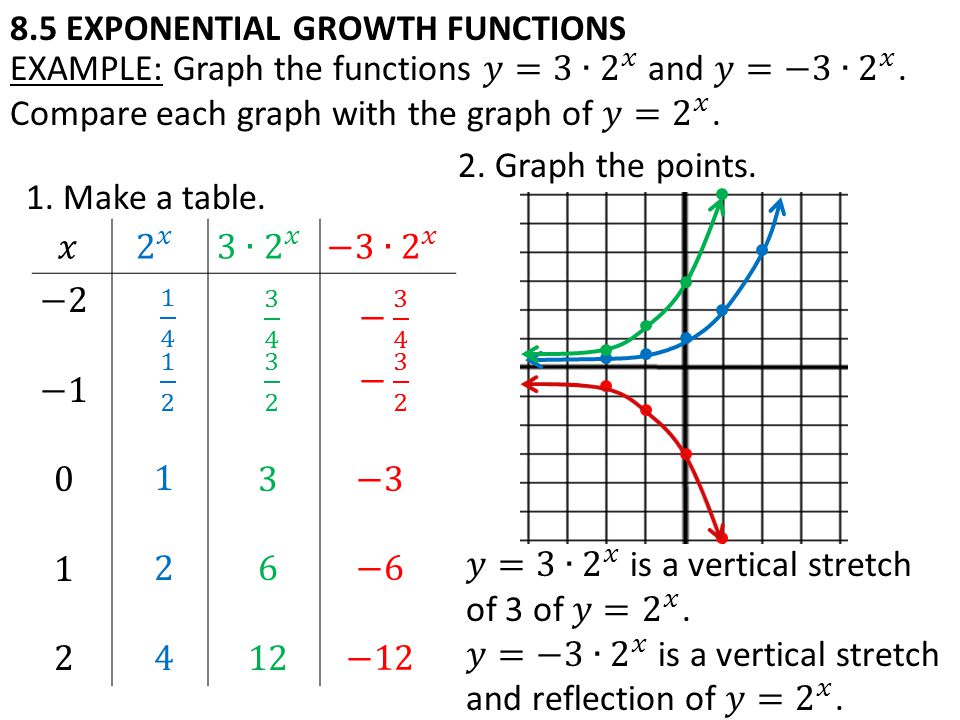1. Make a table. 2. Graph the points.