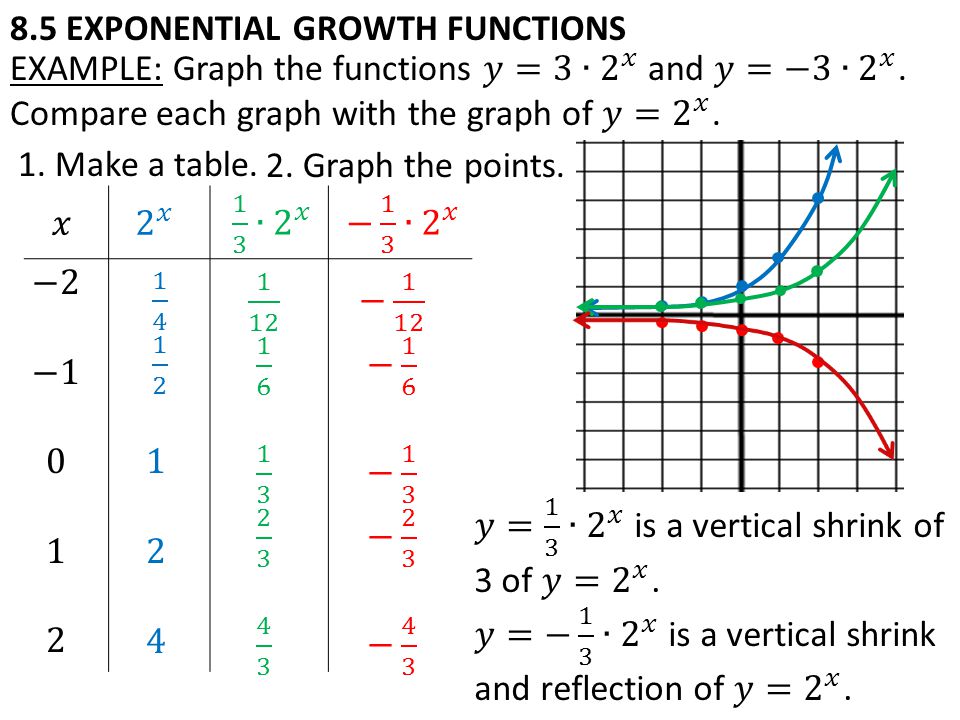 8.5 EXPONENTIAL GROWTH FUNCTIONS 1. Make a table. 2. Graph the points.