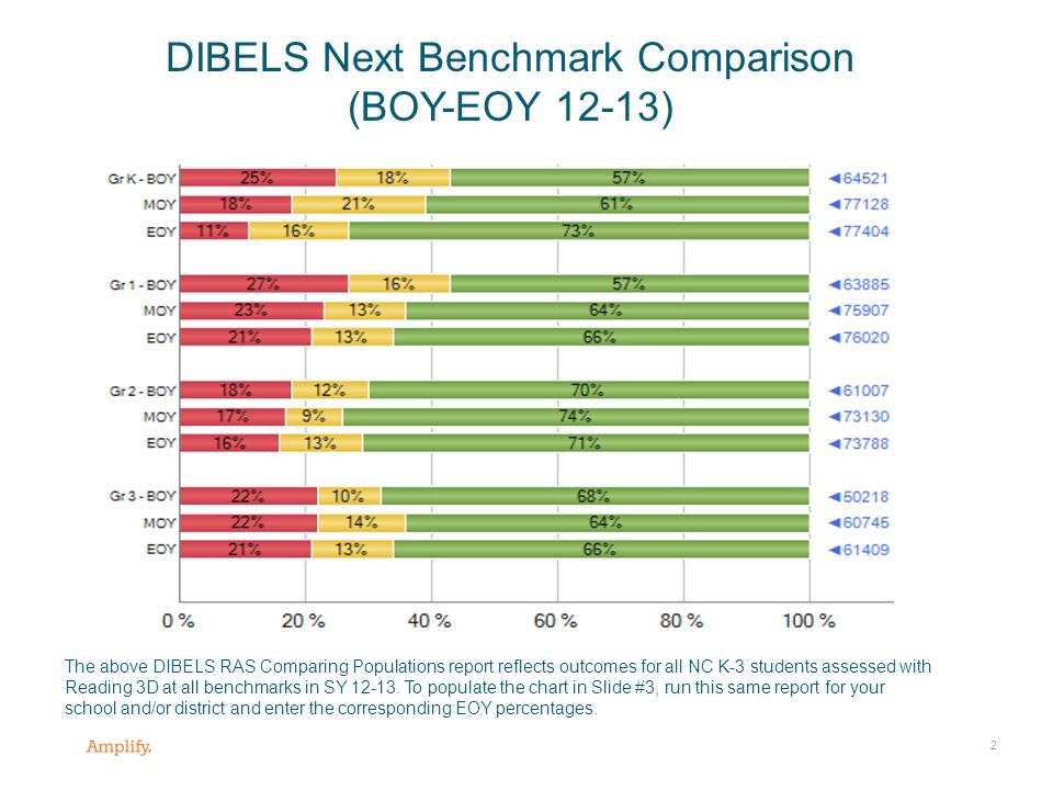 Dibels Correlation Chart