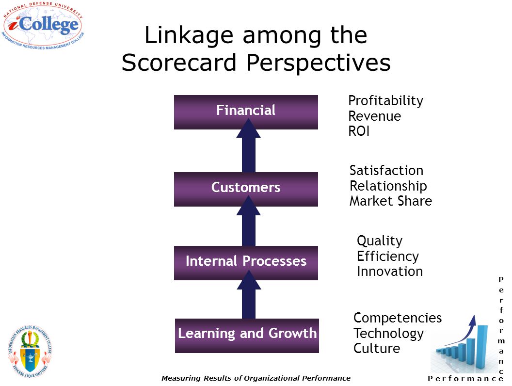 P e r f o r m a n c e Measuring Results of Organizational Performance Linkage among the Scorecard Perspectives Financial Customers Internal Processes Learning and Growth Profitability Revenue ROI Satisfaction Relationship Market Share Quality Efficiency Innovation Competencies Technology Culture