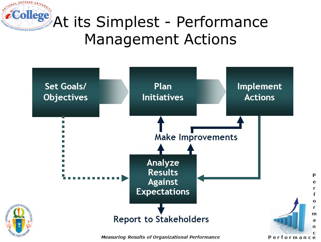 P e r f o r m a n c e Measuring Results of Organizational Performance At its Simplest - Performance Management Actions Set Goals/ Objectives Plan Initiatives Implement Actions Analyze Results Against Expectations Report to Stakeholders Make Improvements