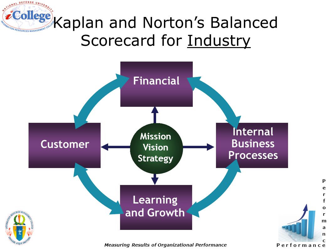 P e r f o r m a n c e Measuring Results of Organizational Performance Kaplan and Norton’s Balanced Scorecard for Industry Financial Customer Internal Business Processes Learning and Growth Mission Vision Strategy